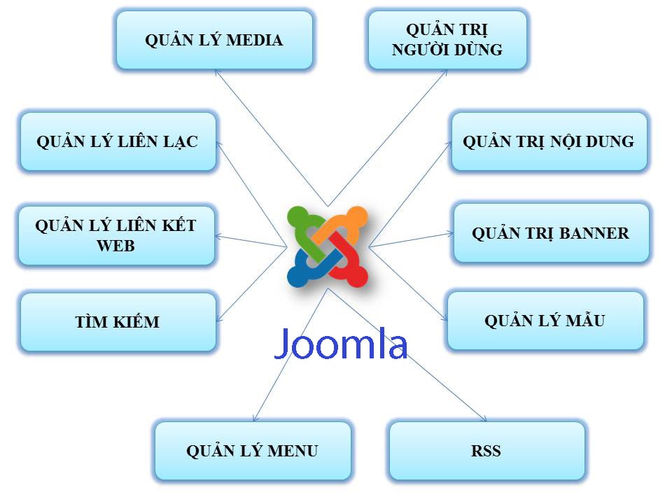 Tổng quan về Joomla
