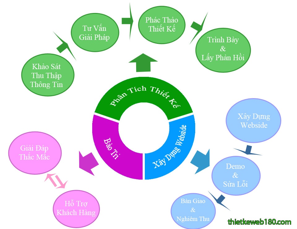 Phác thảo ý tưởng thiết kế web