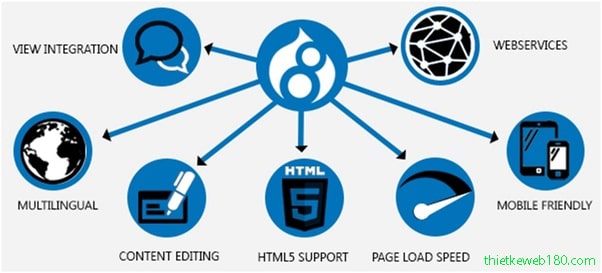 Tính năng người dùng nhận được khi làm web bằng Drupal Tính năng người dùng nhận được khi làm web bằng Drupal