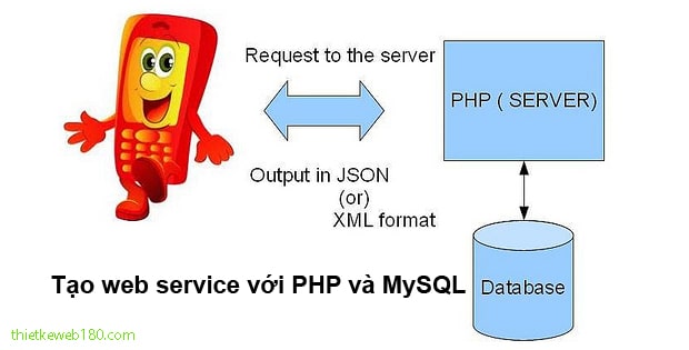 Hướng dẫn làm web service PHP