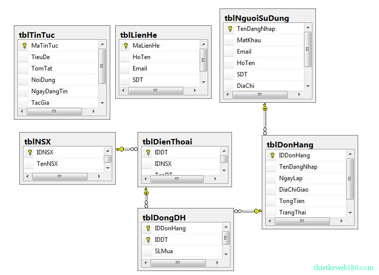 Xây dựng website bán hàng cơ sở dữ liệu