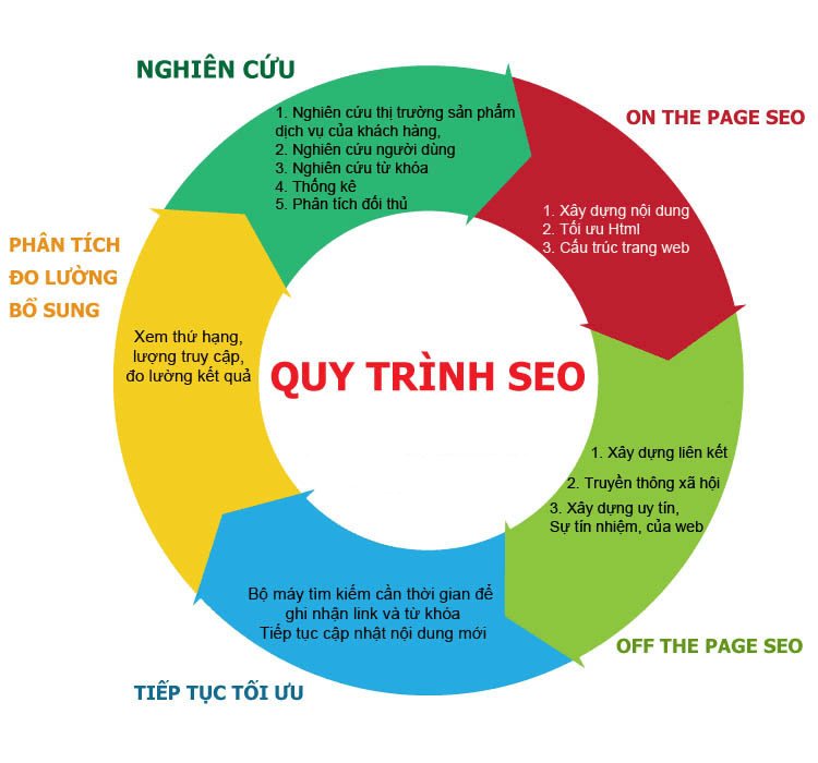 Hướng dẫn học seo cơ bản