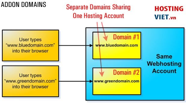 Tác dụng của parked domains là gì?