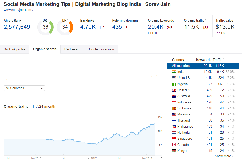 Kiểm tra độ uy tín của web bằng ahrefs