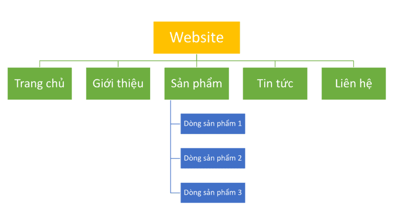 Cấu trúc Website Tuần tự
