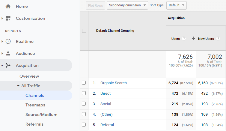 Traffic sources là gì?