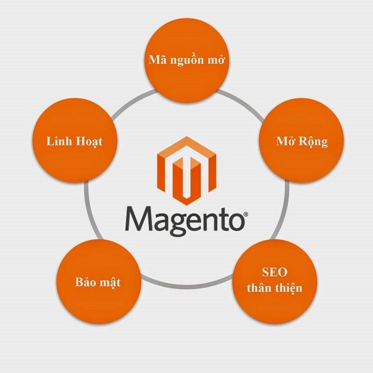 Tìm hiểu về Magento