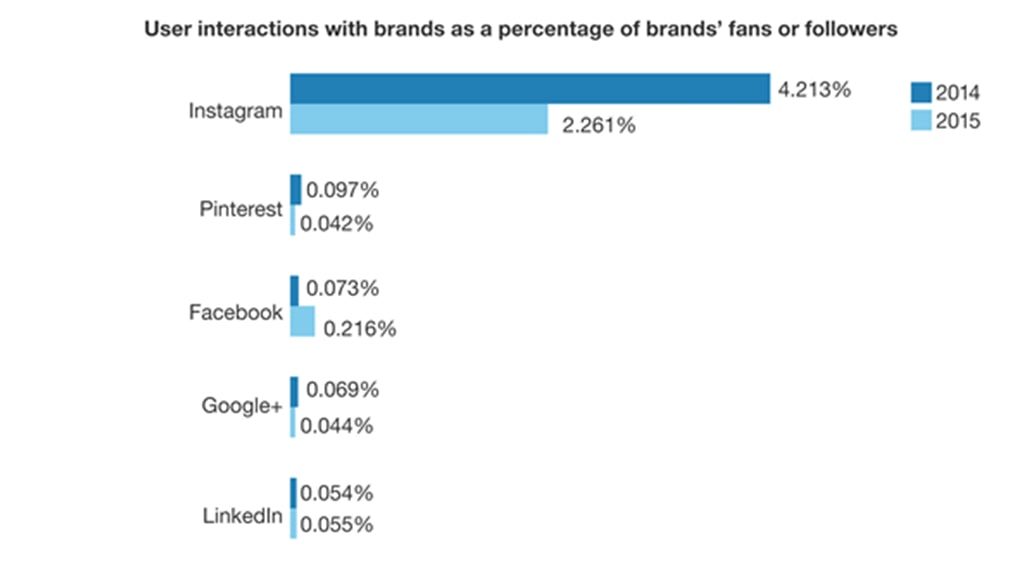 Chi phí quảng cáo trên instagram