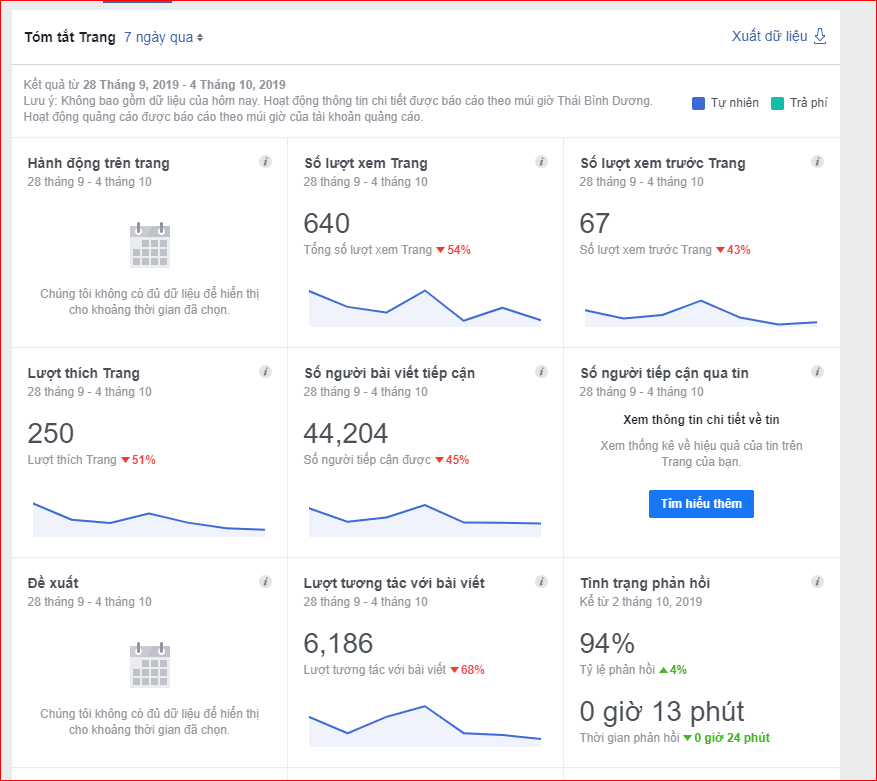 Fanpage đột ngột giảm tương tác