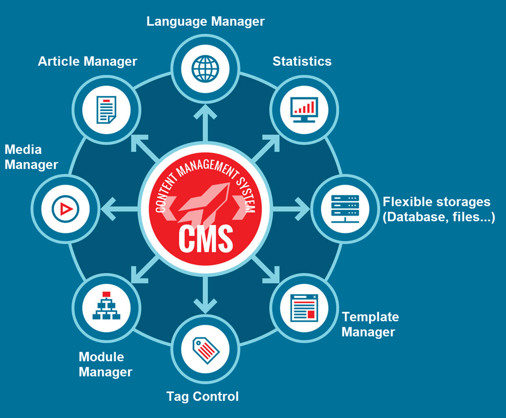 CMS website là gì?