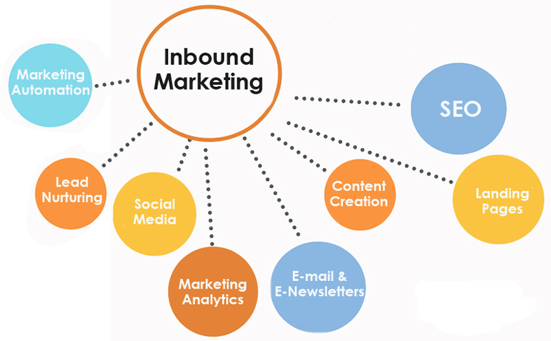 Inbound Marketing là gì?
