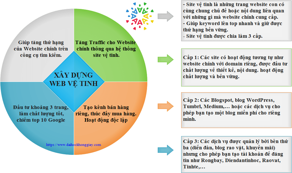 Nội dung cho trang web vệ tinh