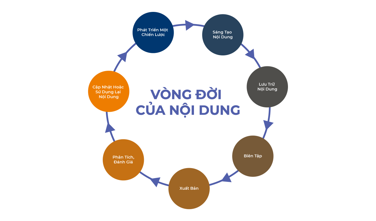 Performance Content là gì?