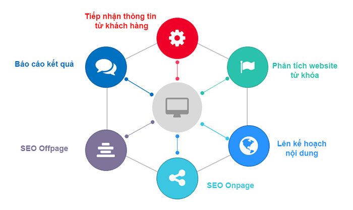 Quy trình nhận dịch vụ seo từ khóa top 1 google