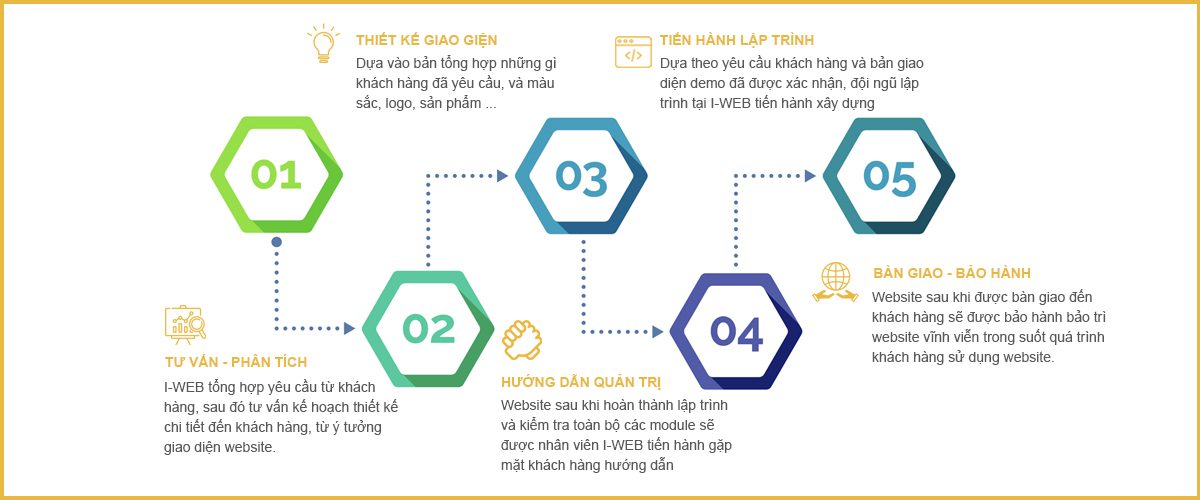 Quy trình để tạo nên một website