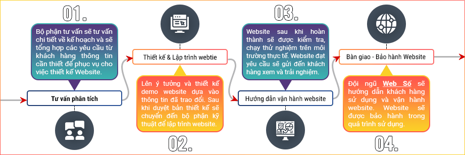 Quy trình thiết kế web bất động sản
