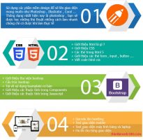 Sử dụng html trong thiết kế website